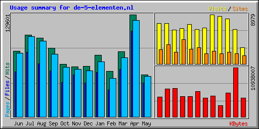 Usage summary for de-5-elementen.nl